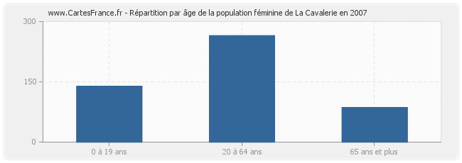 Répartition par âge de la population féminine de La Cavalerie en 2007
